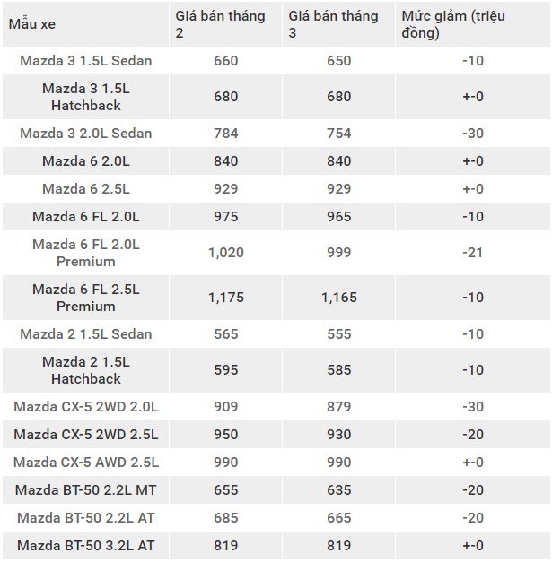 Mazda giam gia xe o Viet Nam anh 1
