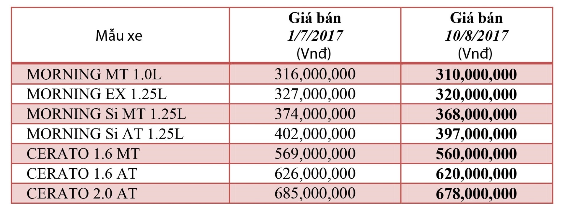 Kia Morning giam gia o Viet Nam anh 1