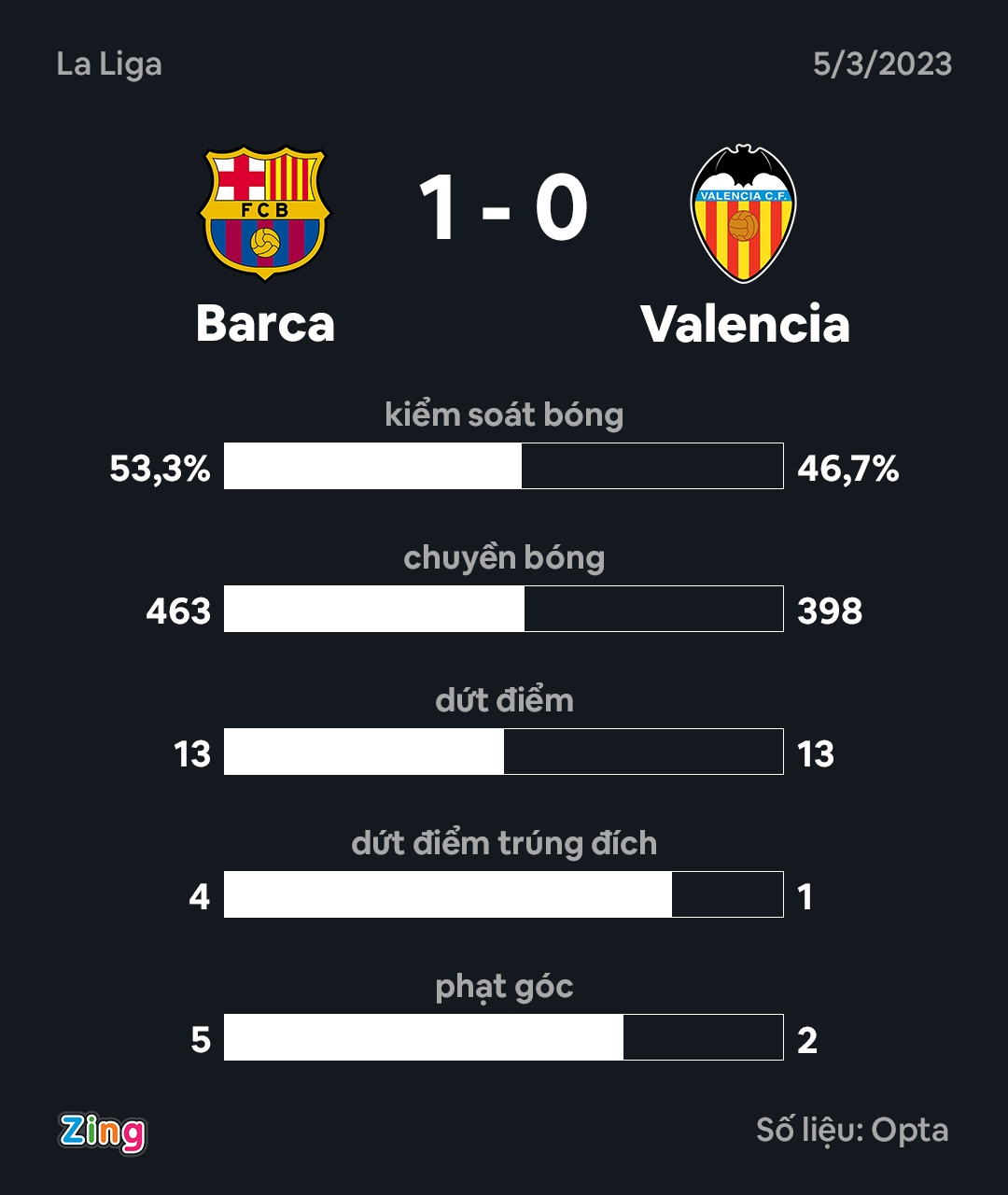 Barca dau Valencia anh 2