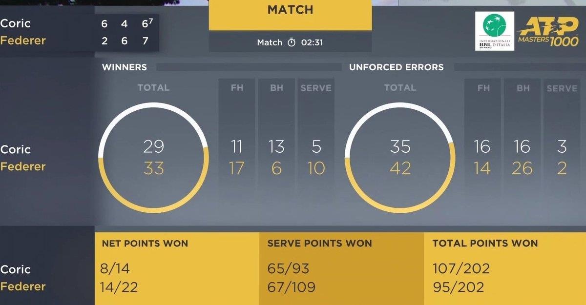 Federer,  Nadal,  Djokovic vao tu ket Rome Masters anh 2