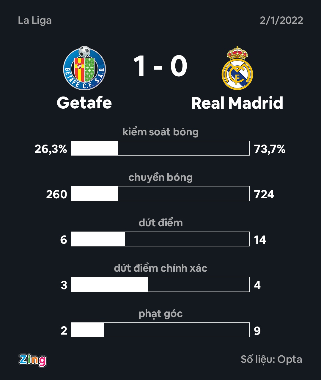 real madrid vs getafe anh 2