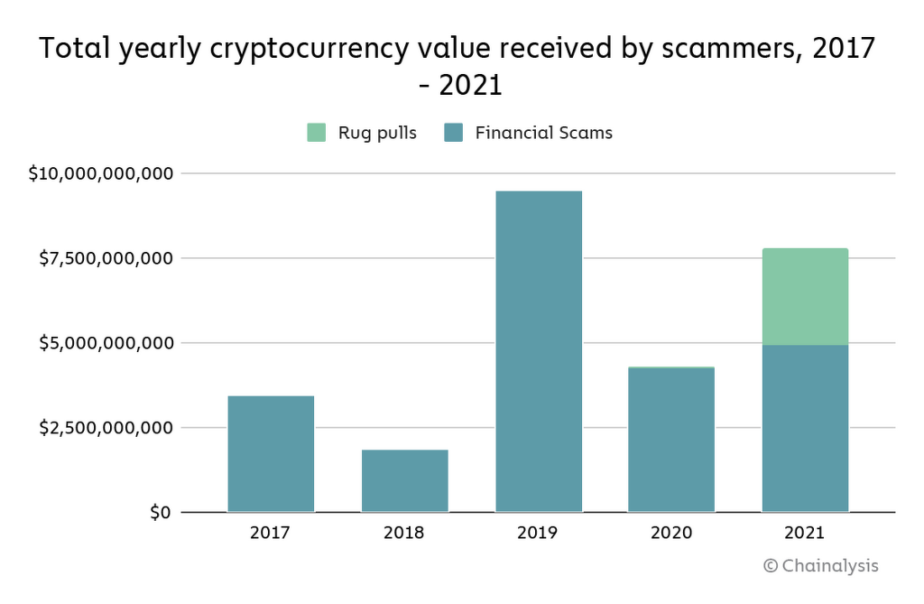 Lua dao tien ma hoa,  Lua dao,  Scam,  Rug pull anh 1