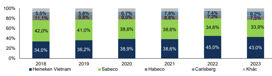thi truong bia viet nam, nganh bia viet, thi phan bia, mua bia sabeco, mua bie heineken anh 2