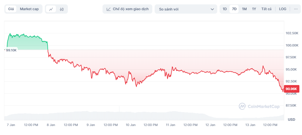 bitcoin giam gia manh,  gia bitcoin hom nay anh 1