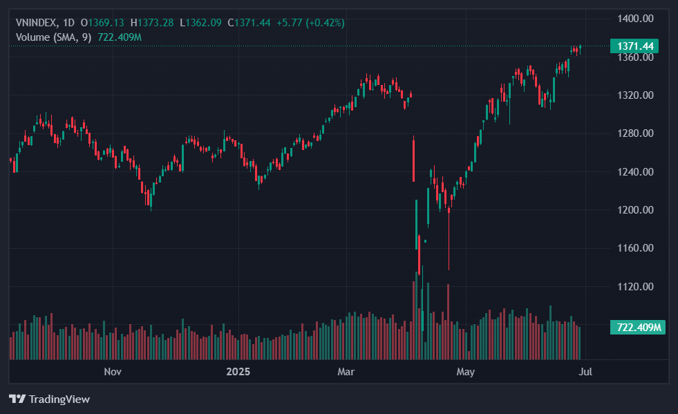 VN-Index tăng cao nhất 3 năm, nhà đầu tư nên làm gì?