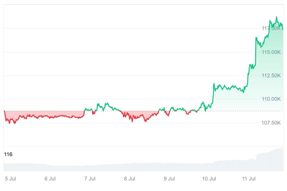 Giá Bitcoin tăng không ngừng