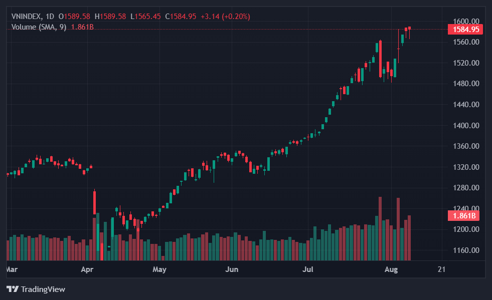 VN-Index quá mạnh, khi nào vượt 1.600 điểm?