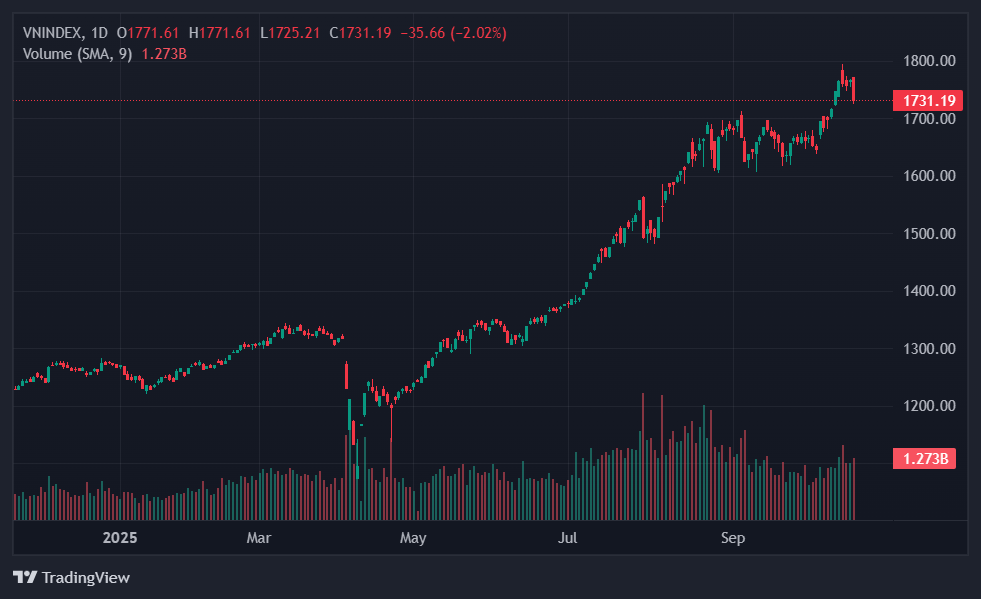 Sau phiên 'bốc hơi' 35 điểm, loạt công ty chứng khoán phát cảnh báo