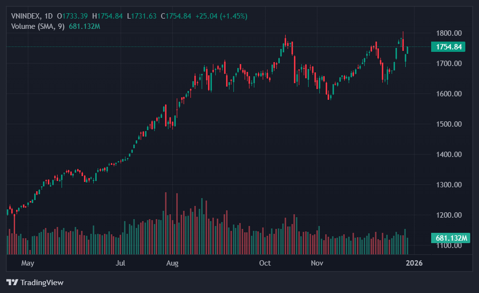 Nhà đầu tư nước ngoài lãi đậm nhờ mua cổ phiếu Vingroup
