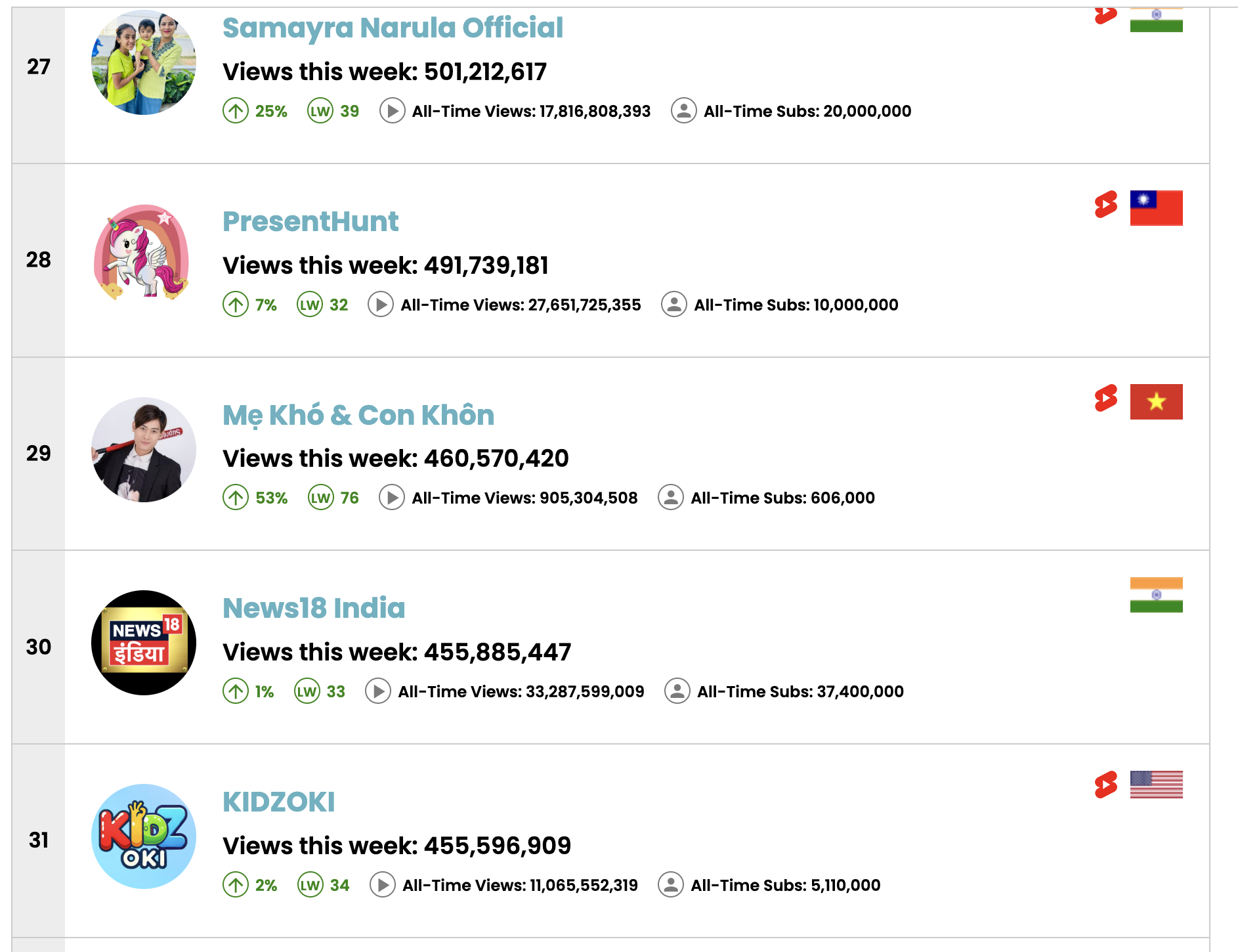 Kenh youtube so 1 VN anh 1 Kenh youtube so 1 VN anh 1