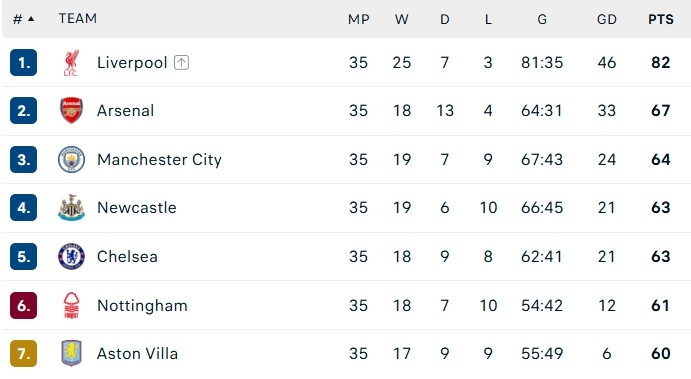 Kịch bản không tưởng khiến Arsenal mất vé dự Cúp C1 2 Arsenal mat ve C1 anh 1