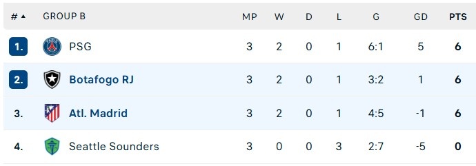 Ông lớn châu Âu đầu tiên bị loại khỏi FIFA Club World Cup 4 Atletico dau Botafogo anh 5