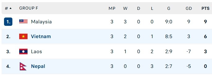 Phản ứng của truyền thông Malaysia khi Việt Nam tiếp tục chiến thắng 3 Viet Nam vs Nepal anh 13