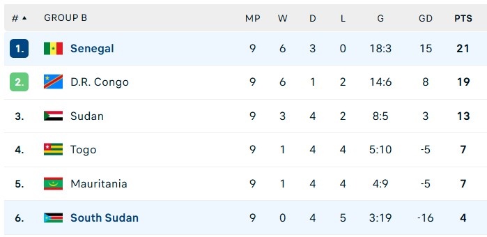 Kịch bản không tưởng ở vòng loại World Cup châu Phi 3 World Cup 2026 anh 2