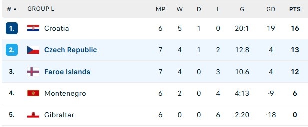 Địa chấn tại vòng loại World Cup khu vực châu Âu 2 Faroe thang Czech anh 1