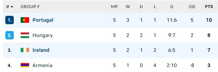 Ronaldo nhận thẻ đỏ trực tiếp, Bồ Đào Nha thua sốc 3 Bo Dao Nha dau Ireland anh 1