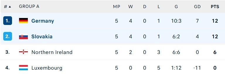 Kịch bản khiến ĐT Đức mất vé World Cup ở lượt cuối 2 Duc dau Luxembourg anh 1