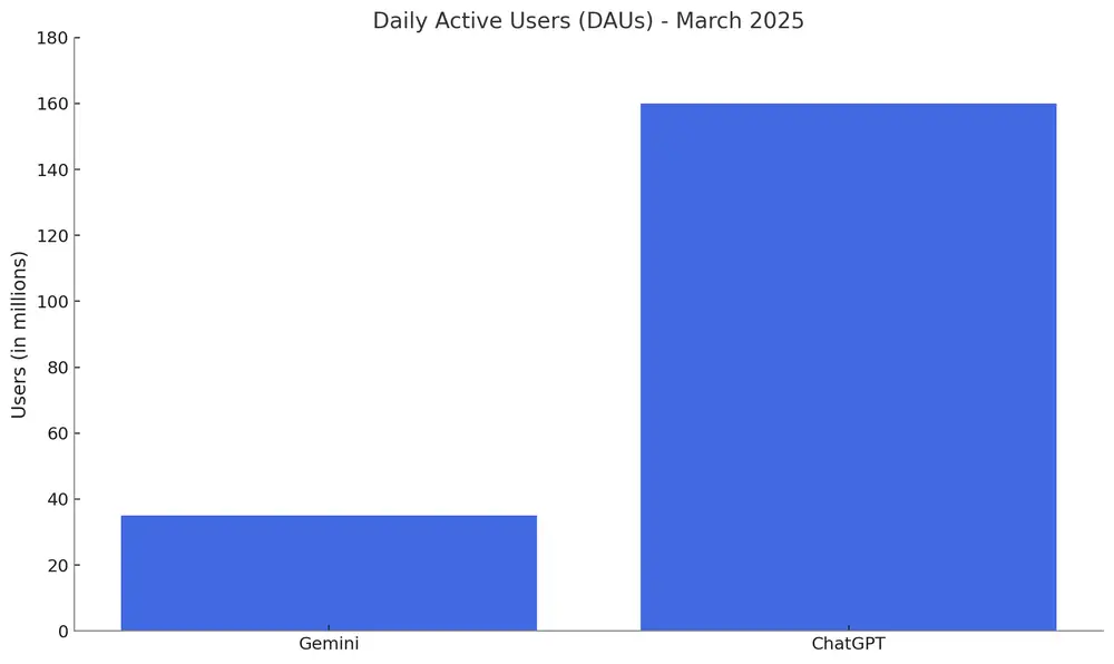 ChatGPT,  Google,  Gemini anh 2