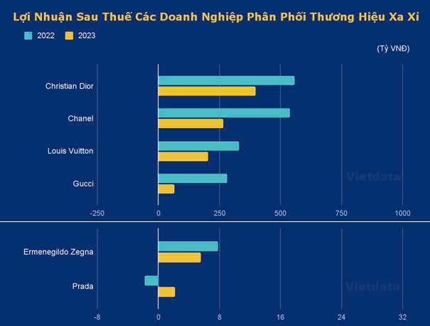 Dior, Chanel, Louis Vuitton kiếm được bao nhiêu tiền ở Việt Nam