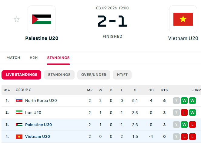 Phản ứng của CĐV Đông Nam Á khi U20 Việt Nam toàn thua cả 2 trận 3 U20 Việt Nam Palestine Ikeuchi ảnh 2