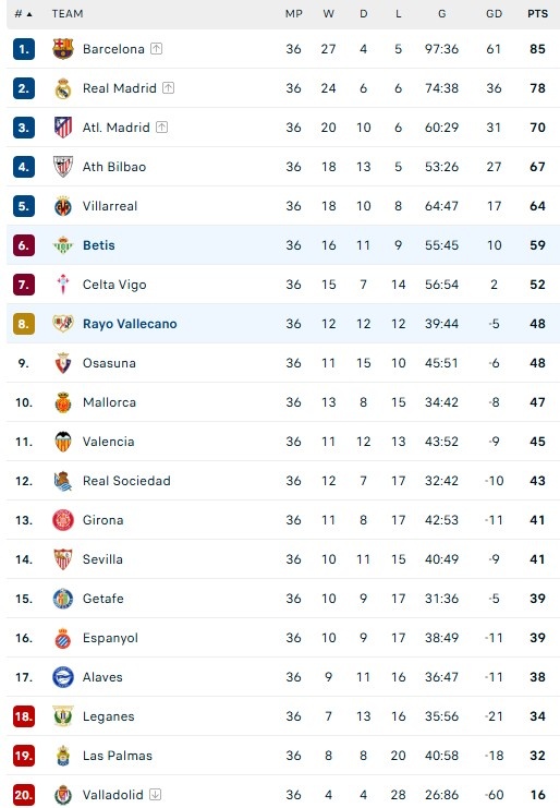 Antony cùng Betis vỡ mộng dự Champions League mùa tới 2 Rayo dau Betis anh 2