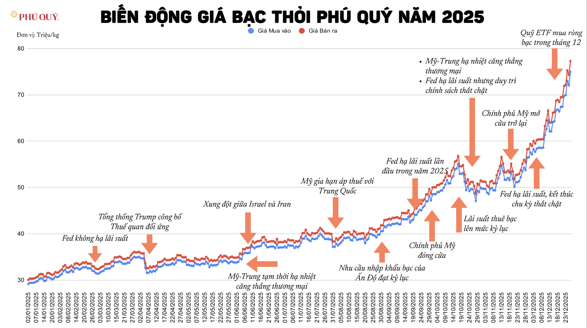 Lý do giá bạc tăng mạnh hơn cả vàng