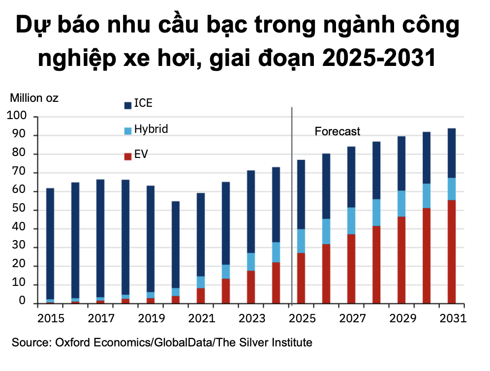 Giá bạc có thể đạt 160 USD/ounce vào năm 2026