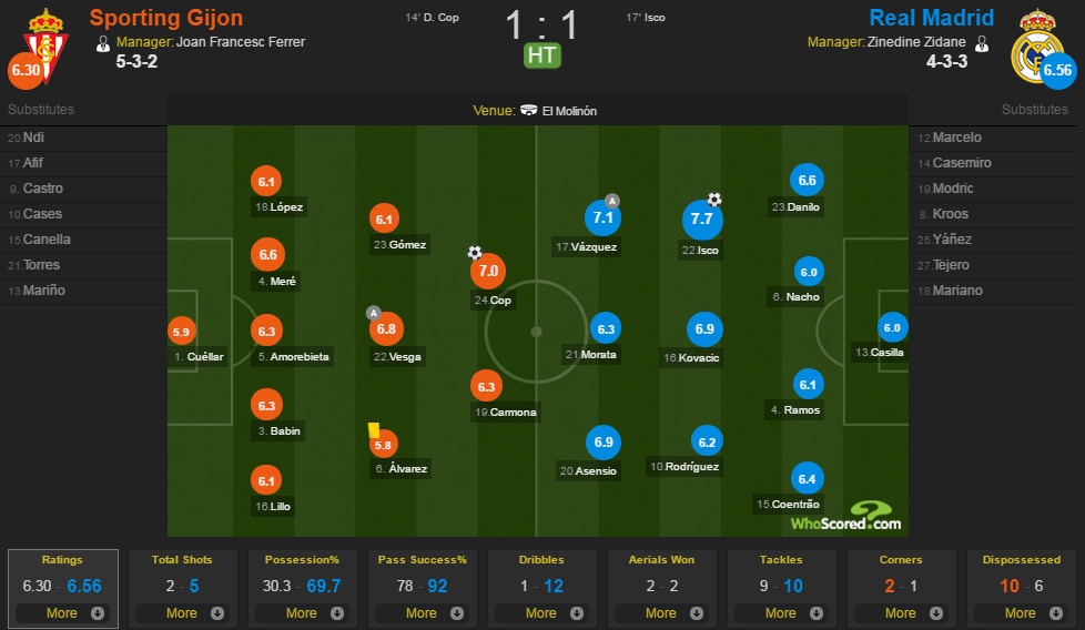 Sporting Gijon vs Real Madrid anh 9