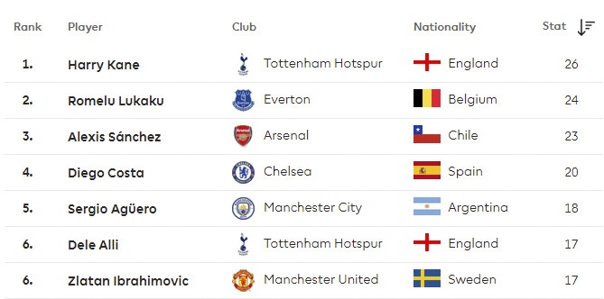 Liverpool,  Arsenal tranh ve du Champions Leagu anh 12