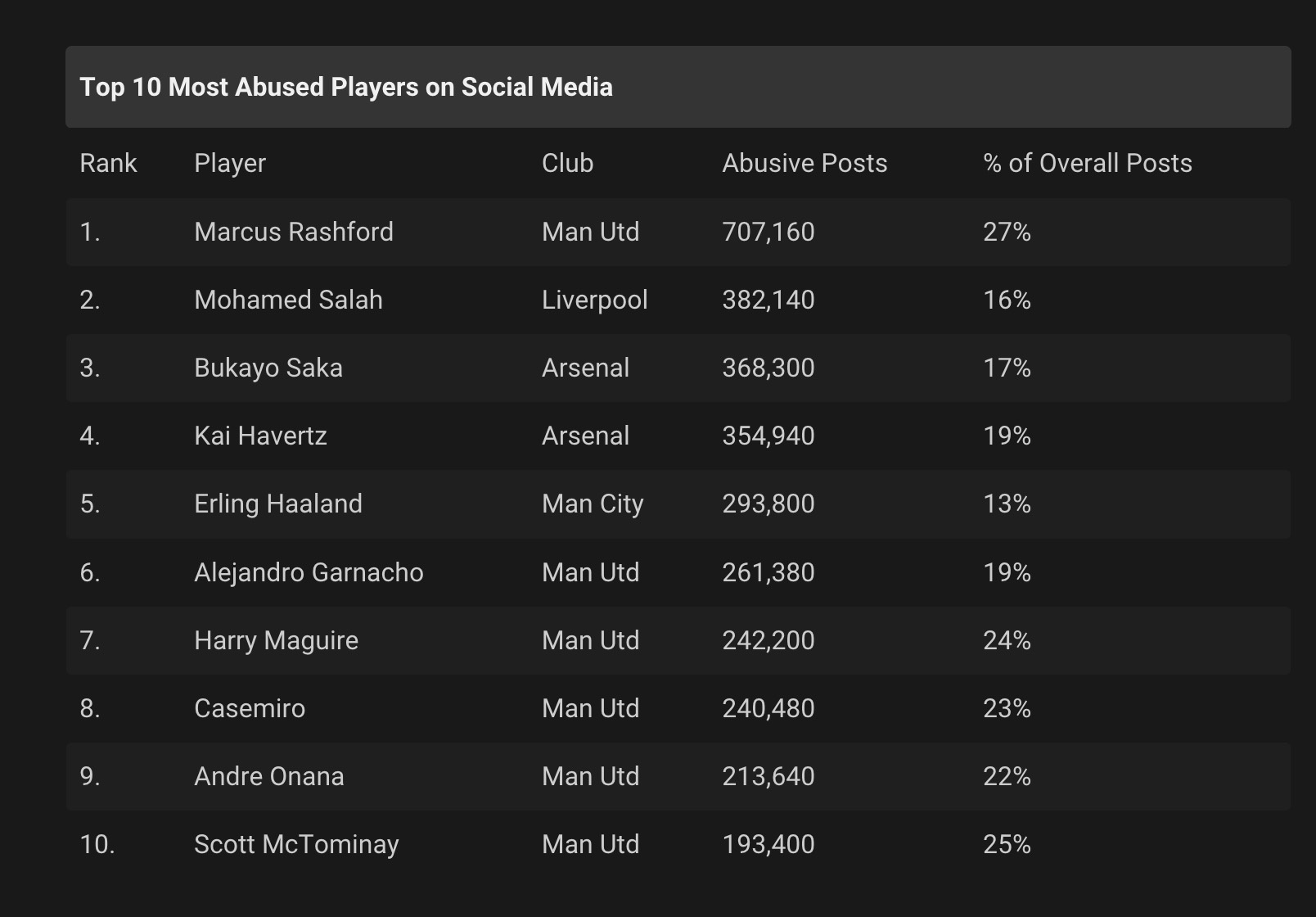 cau thu bi ghet nhat anh 1