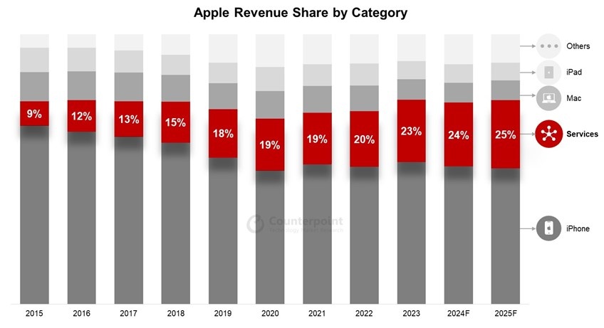 Doanh thu cua Apple anh 1