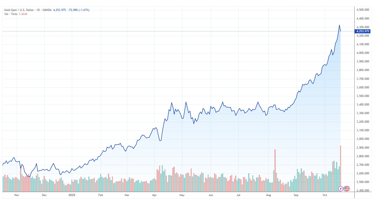 da tang cua vang,  nhu cau tru an,  vang tang nhanh,  bat on chinh tri,  cang thang My Trung anh 2