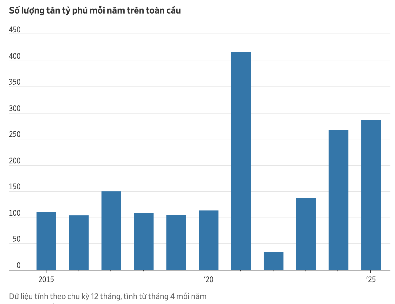 Thế giới ngày càng có nhiều tỷ phú USD