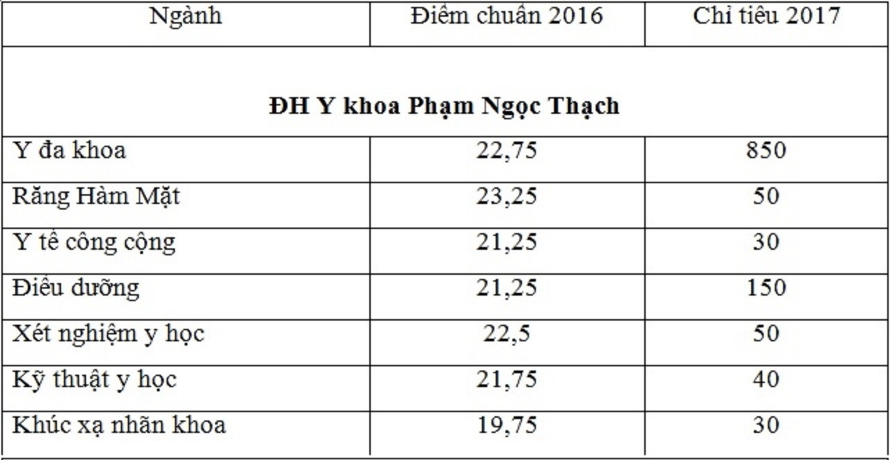 dang ky xet tuyen nganh Y anh 2