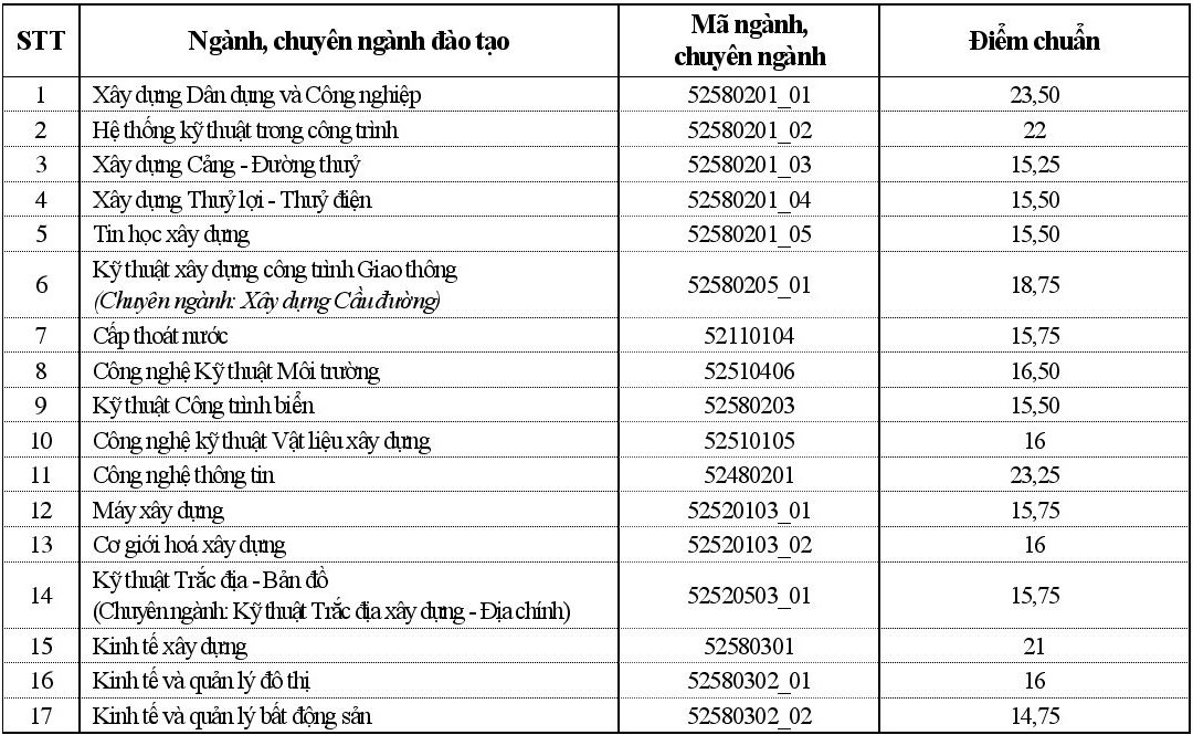 diem chuan dai hoc 2017 anh 2