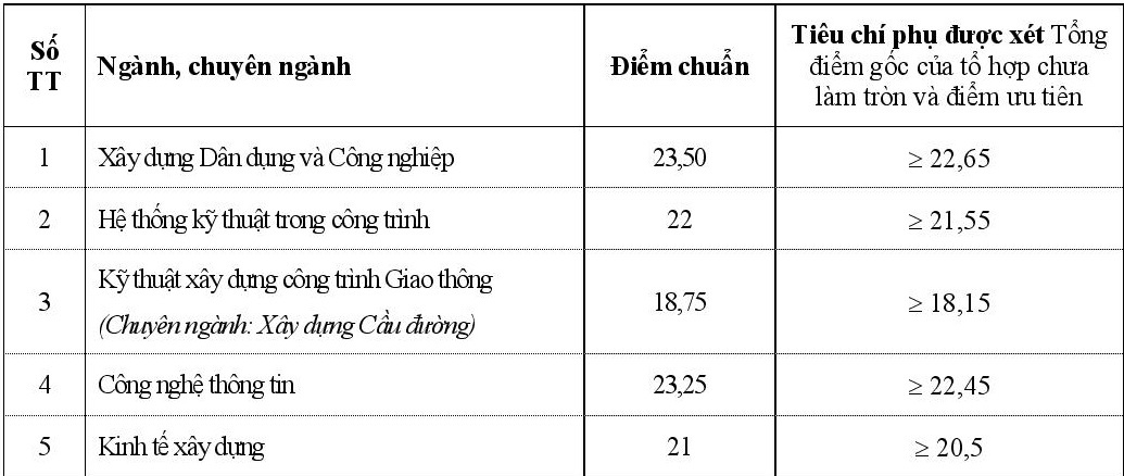 diem chuan dai hoc 2017 anh 4