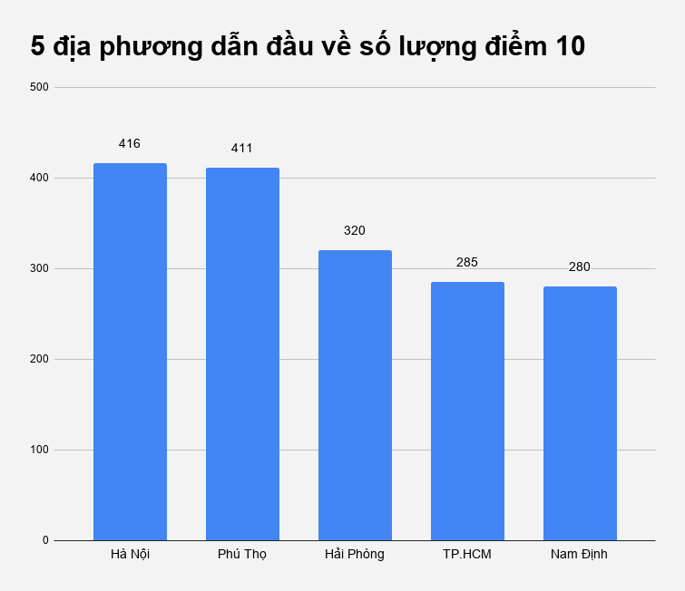 diem thi tot nghiep THPT anh 2