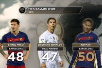 Ronaldo duoi the voi Messi - Neymar o cuoc dua Qua bong vang hinh anh