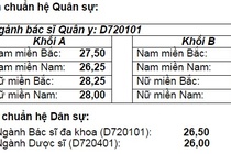 Diem trung tuyen Hoc vien Quan Y cao nhat 28,25 hinh anh