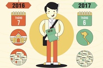 Kỳ thi THPT quốc gia 2017 khác gì so với năm ngoái?