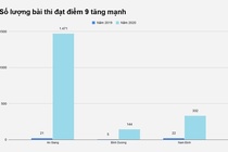 Điểm 9-10 môn Ngữ văn ở An Giang tăng 70 lần