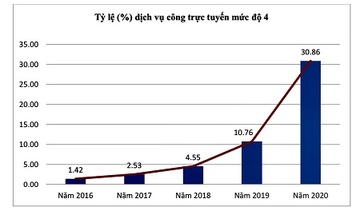 Chinh phu so tai Viet Nam se duoc hinh thanh vao nam 2025 hinh anh