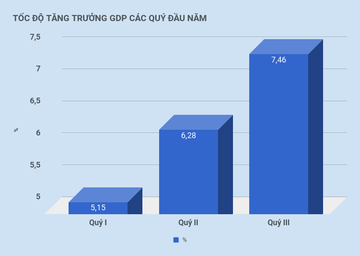 Tang truong GDP quy III du kien 7,46%, ky luc moi sau nhieu nam hinh anh