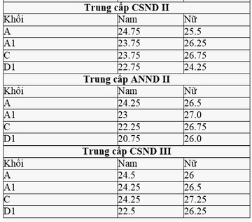 Diem chuan cac truong trung cap Cong an cao nhat 29 hinh anh