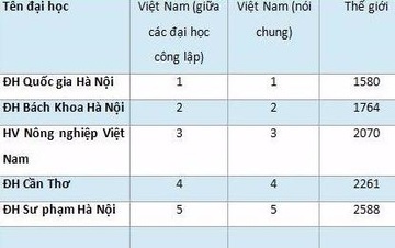 Webometrics 2017: Nhieu dai hoc cua Viet Nam tut hang hinh anh