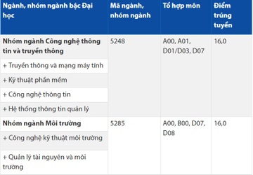 DH Hoa Sen cong bo diem trung tuyen 2017 hinh anh