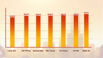 Mien Bac dang nang 40°C lai mat me la thuong, chuyen gia ly giai hinh anh