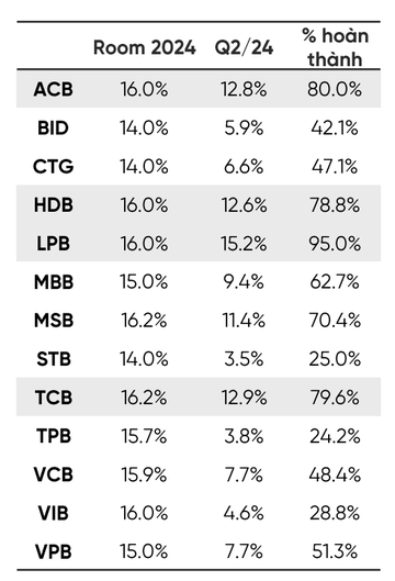 VPBankS: ACB, HDBank, Techcombank sẽ được nới room tín dụng lên 18%