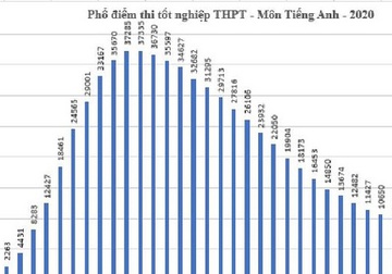 Mon Tieng Anh co nhieu diem liet nhat hinh anh