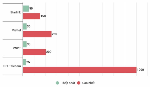Toc do Internet ve tinh Starlink anh 1